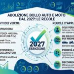Stop al Bollo Auto e Moto dal 2027: via libera dal CdM per i veicoli fino a 80 kW